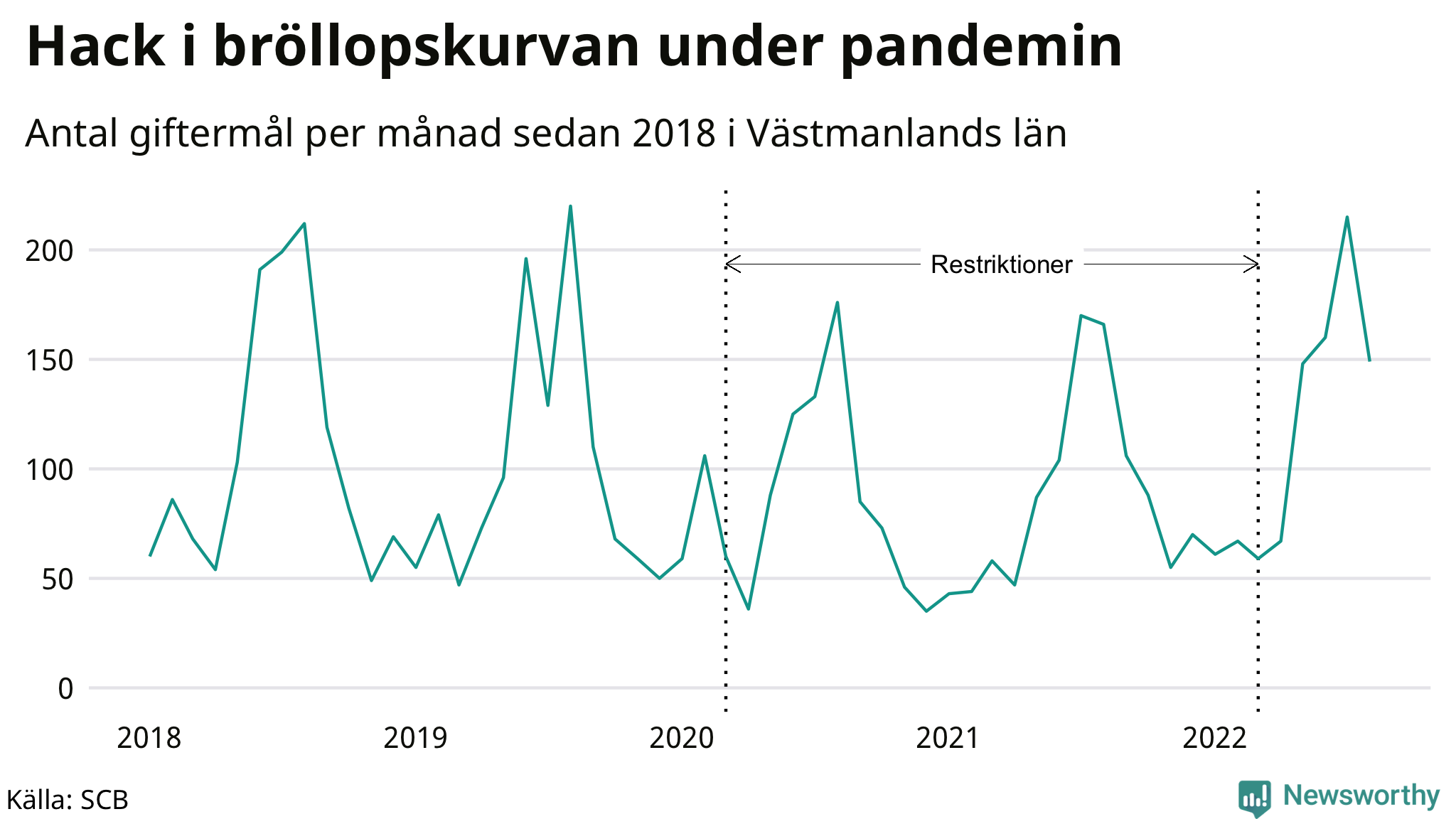 Graf: Antal giftermål per månad i Västmanlands län